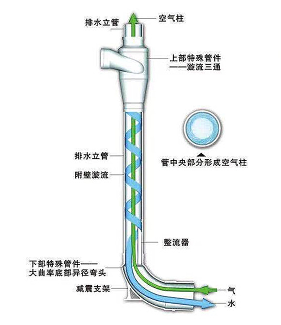 漩流降噪單立管系統(tǒng)安裝說明